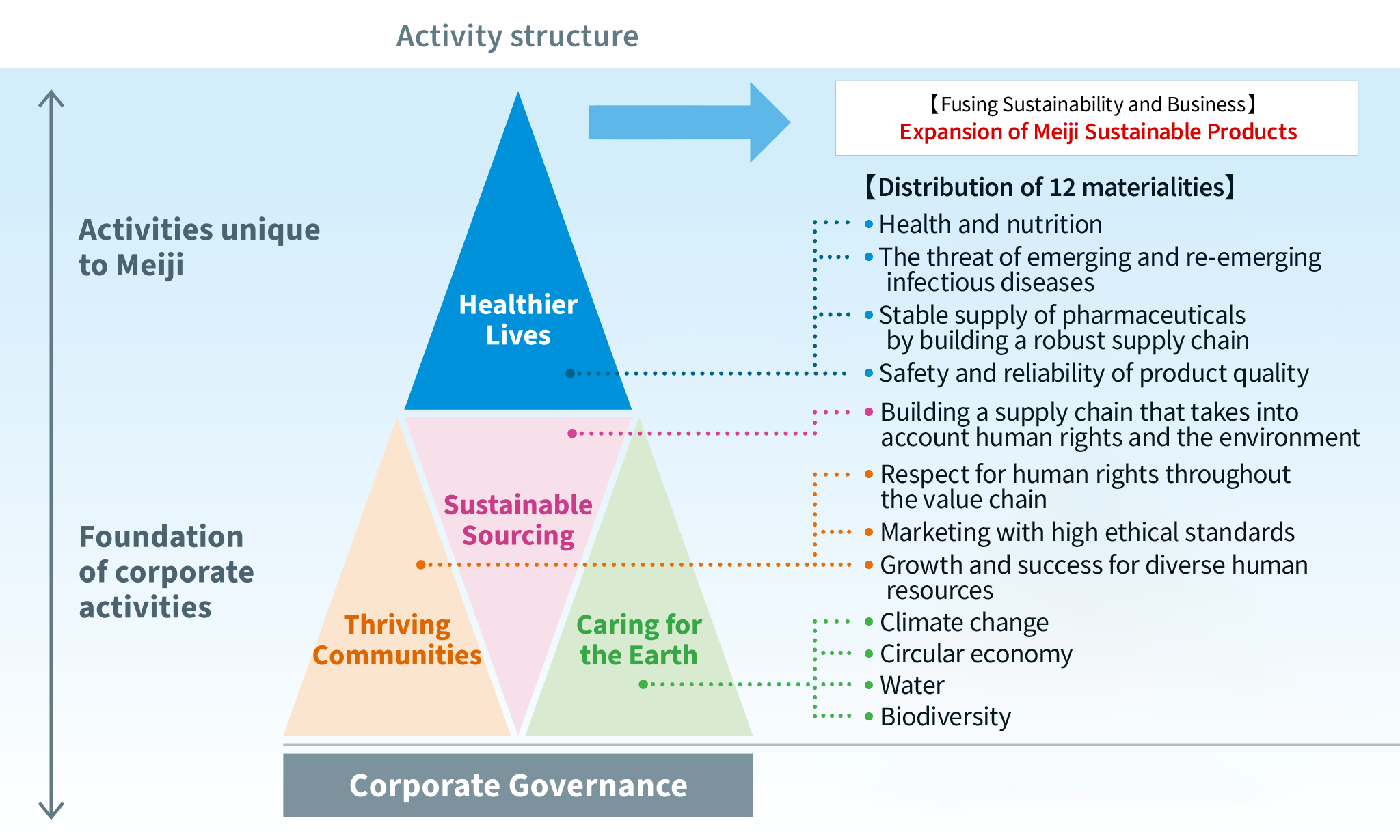 Figure: Structure of the Meiji Group's Sustainability Activities