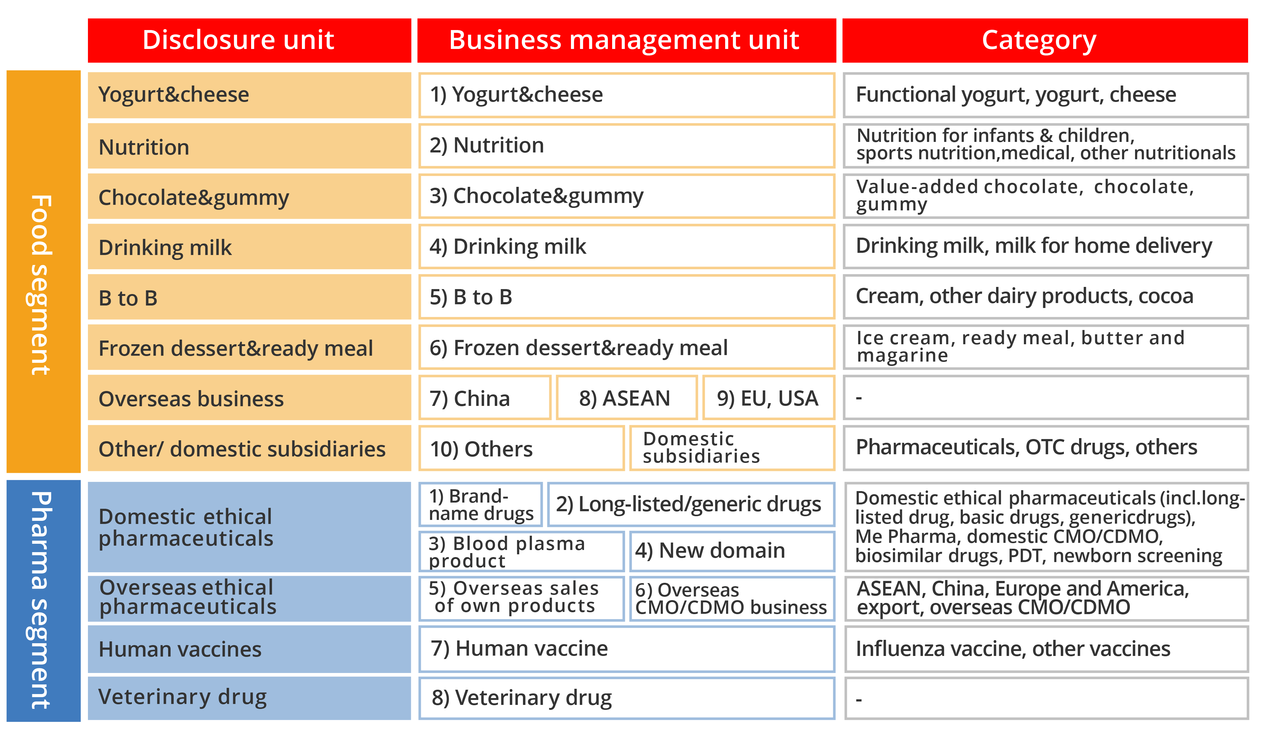 table of business categories for ROIC evaluation