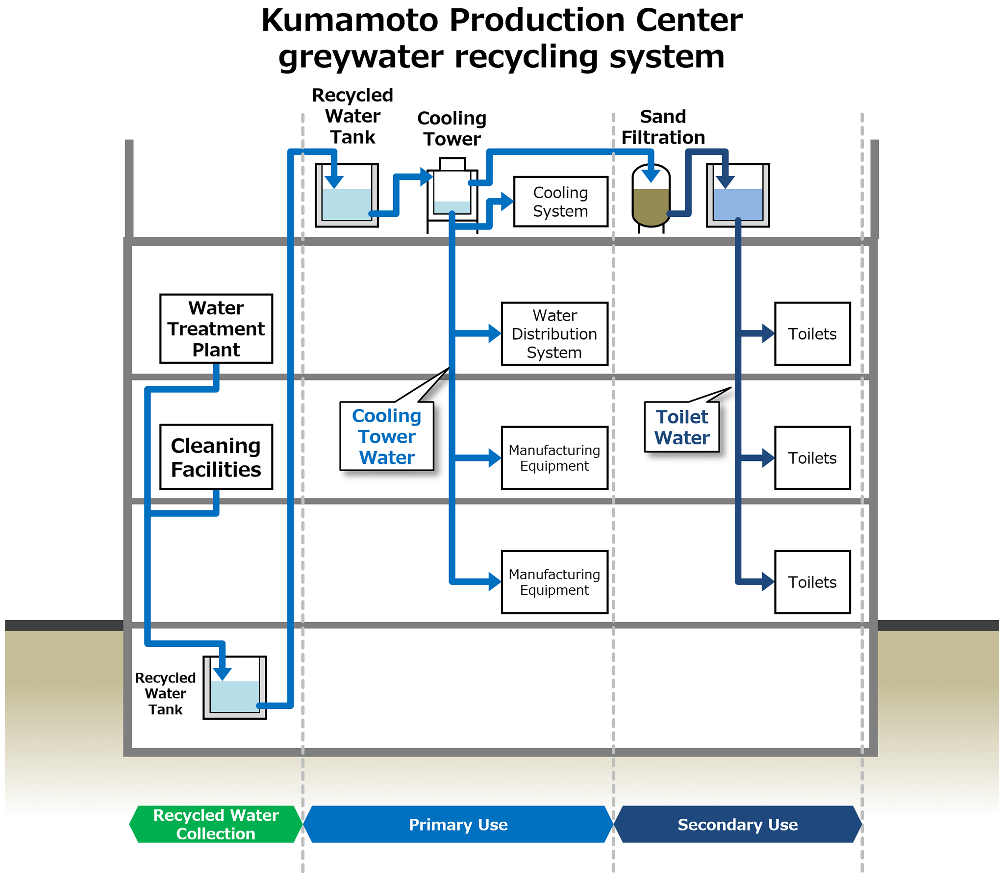 Figure: Greywater recycling system in Kumamoto Production Center