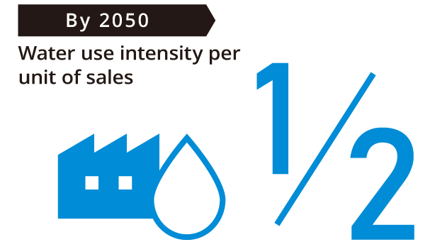 Figure: 50% water use intensity per unit of sale by 2050
