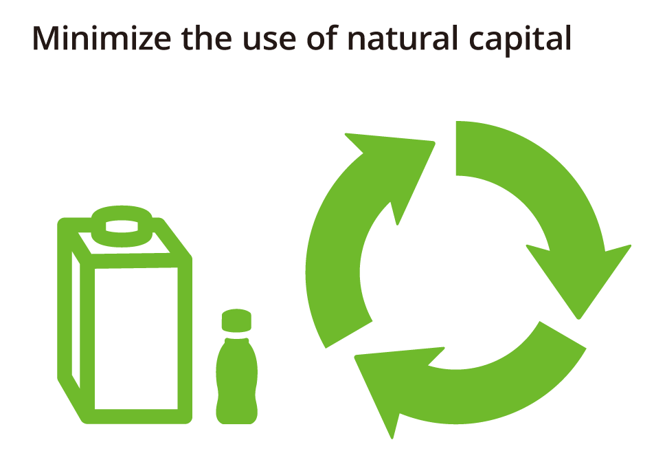 Figure: Minimize the use of natural capital