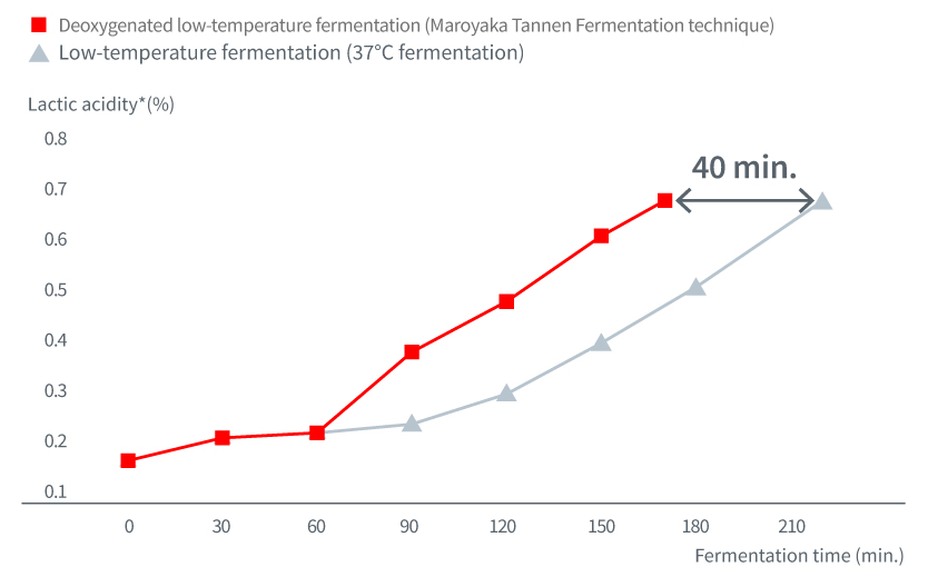 figure of shortened fermentation time using a deoxygenated low-temperature fermentation