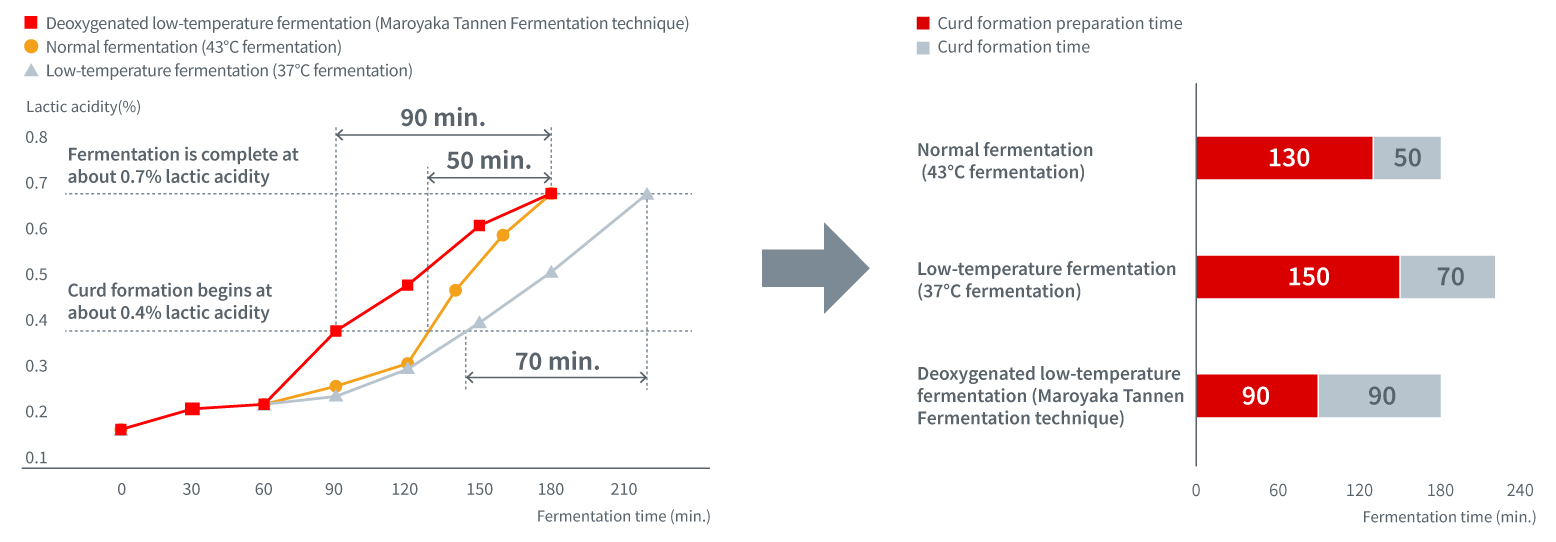 figure of curd formation time during fermentation