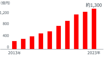グラフ：プロテイン市場推移