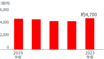 グラフ：ヨーグルト市場規模推移
