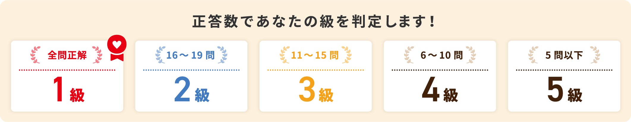正答数であなたの級を判定します！正答数が20問で1級、16問から19問で2級、11問から15問で3級、6問から10問で4級、5問以下で5級です。