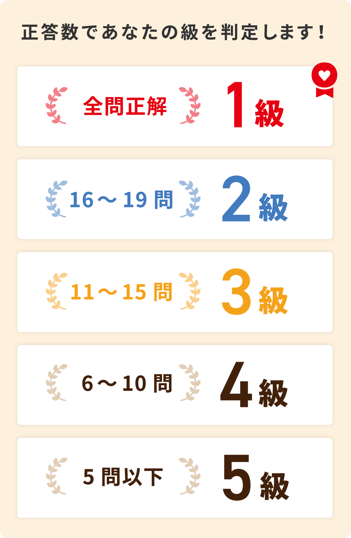 正答数であなたの級を判定します！正答数が20問で1級、16問から19問で2級、11問から15問で3級、6問から10問で4級、5問以下で5級です。