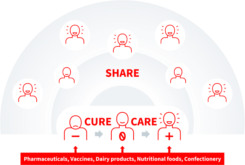 figure of the cycle of CURE, CARE and SHARE
