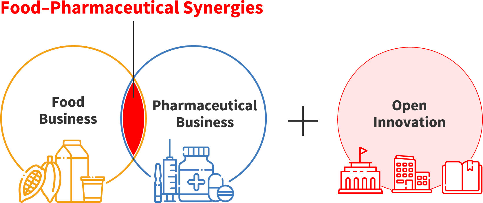 figure of Food-Pharmaceutical synergies