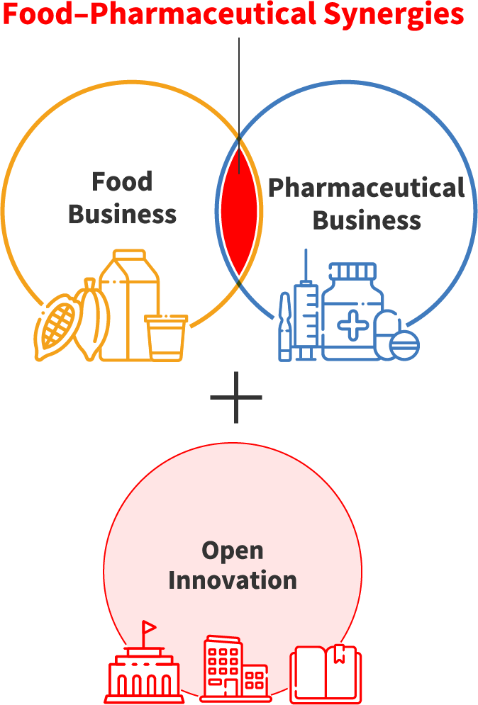 figure of Food-Pharmaceutical synergies