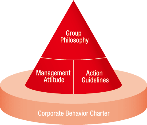 Figure of Meiji Group's system of principles