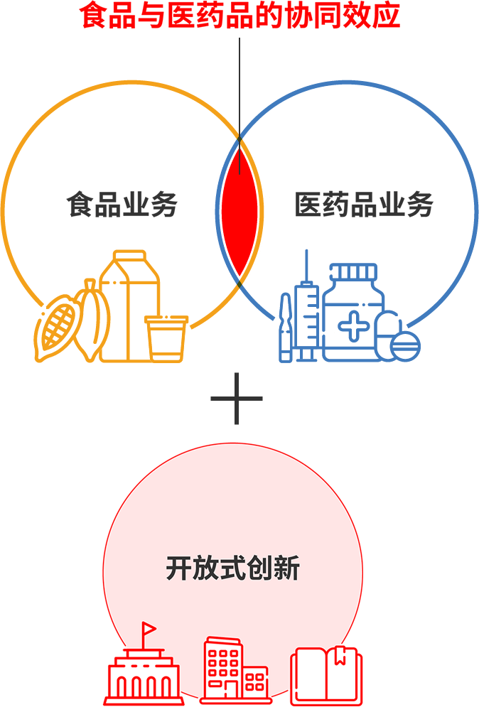 食品-制药协同效应图