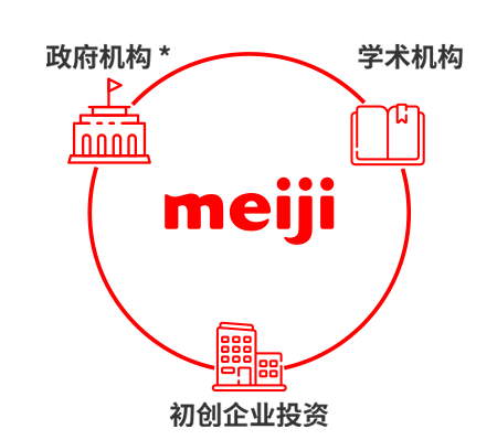 工业、政府和学术界之间的合作图