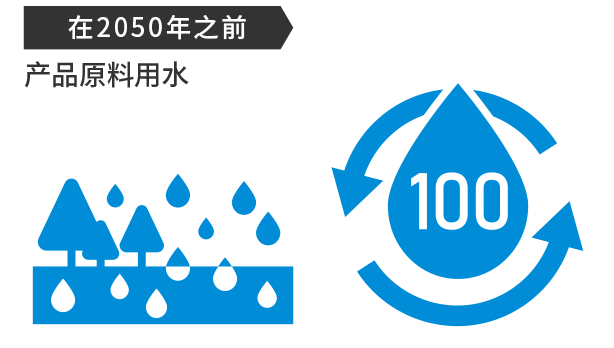 图：到 2050 年恢复100%用作产品原材料的水