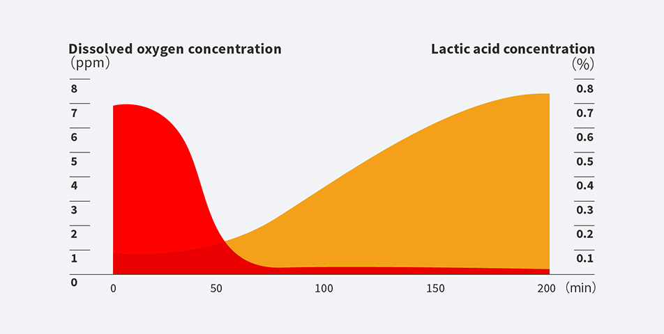 figure of dissolved oxygen concentration and lactic acid acidity changes during normal fermentation