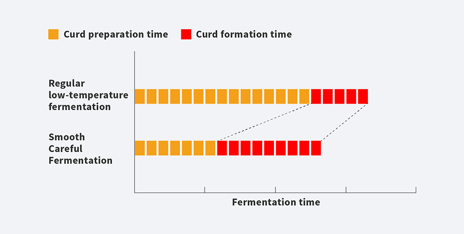 Comparison of the curd formation times