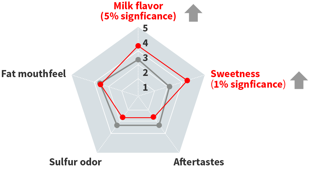 figure of evaluation results