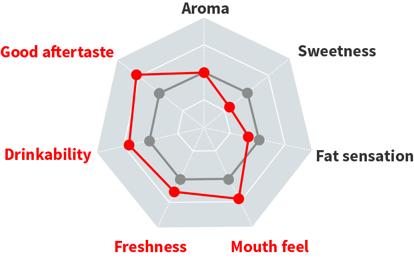 figure of taste benefits of deoxygenized pasteurization