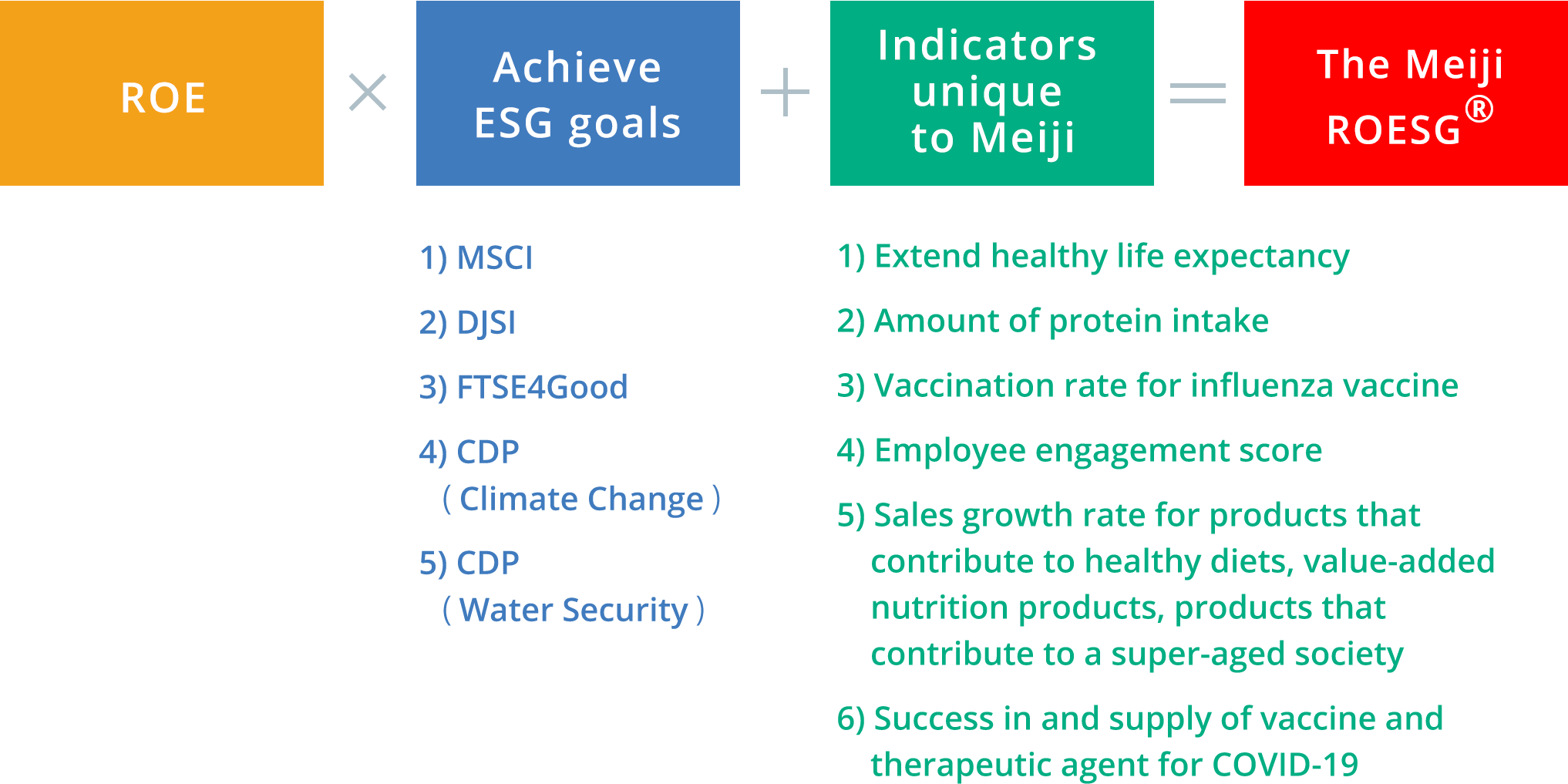 figure of the Meiji ROESG® Management