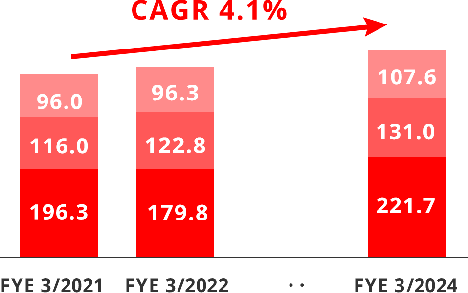 figure of sales