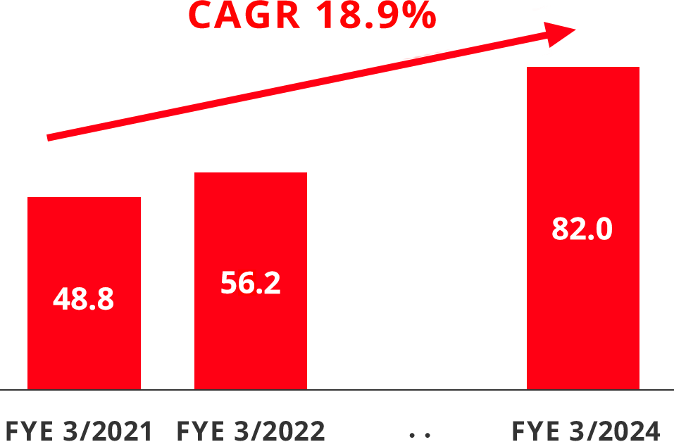 figure of sales of overseas business