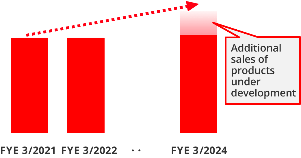 figure of sales of human vaccines