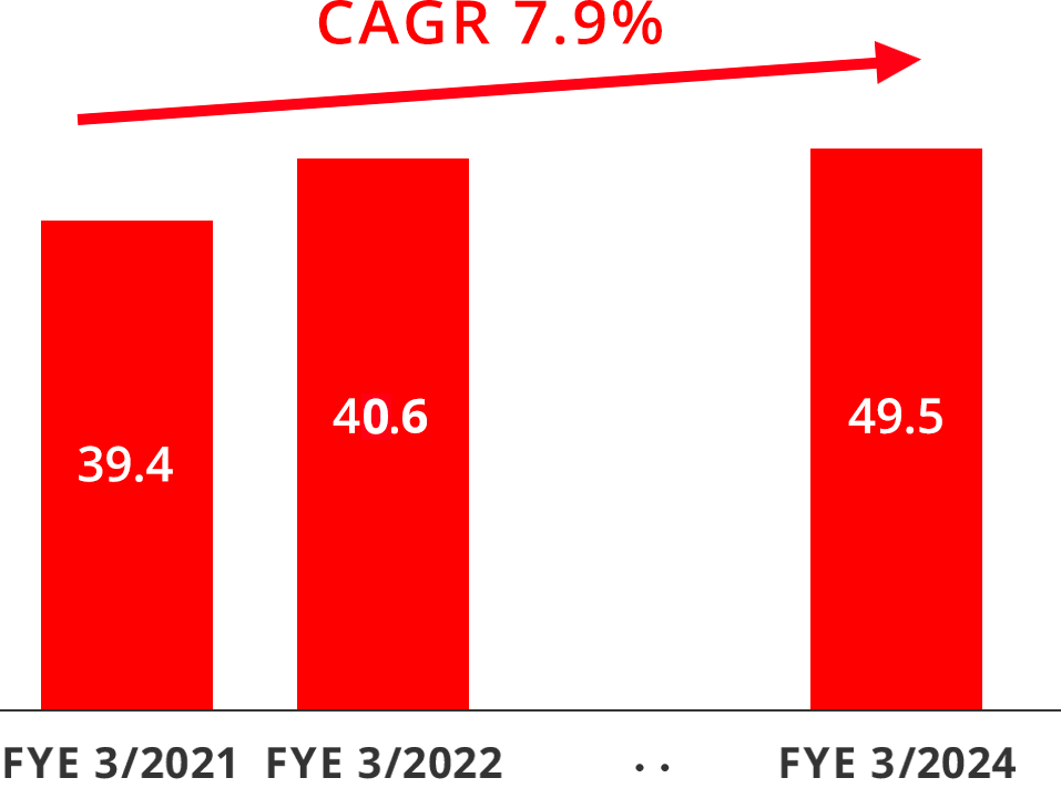 figure of sales of overseas business
