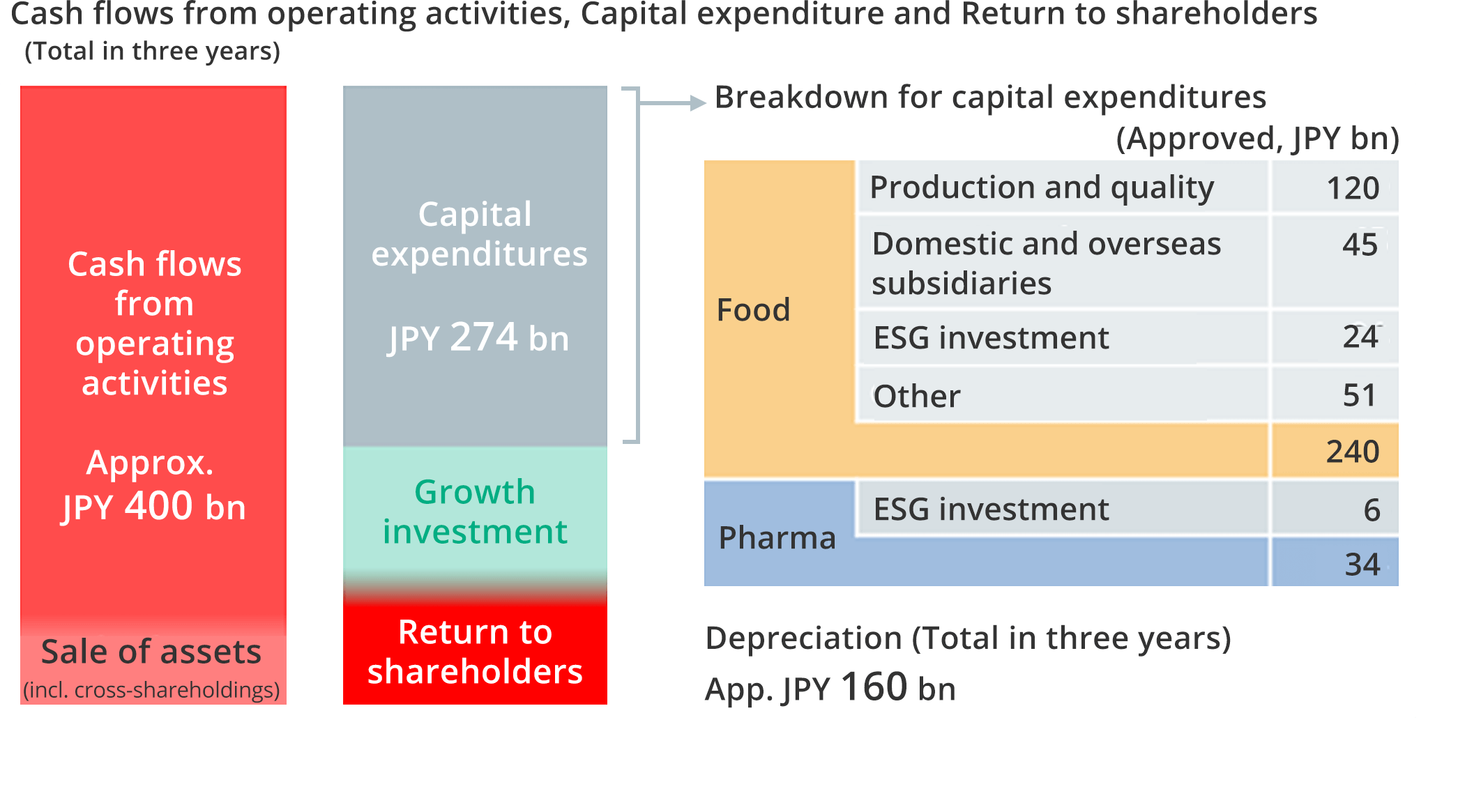 table of cash flows