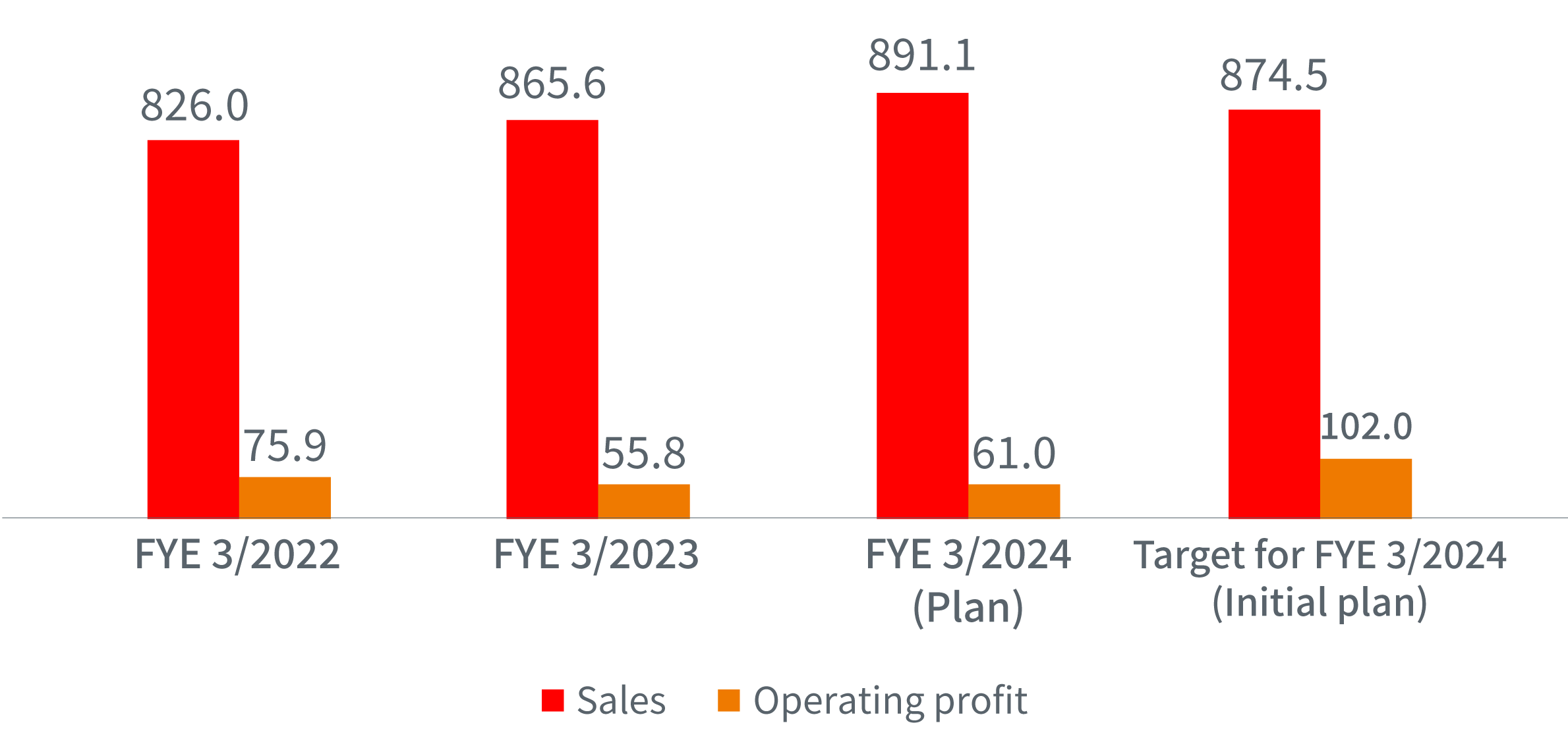 figure of food segment consolidated sales