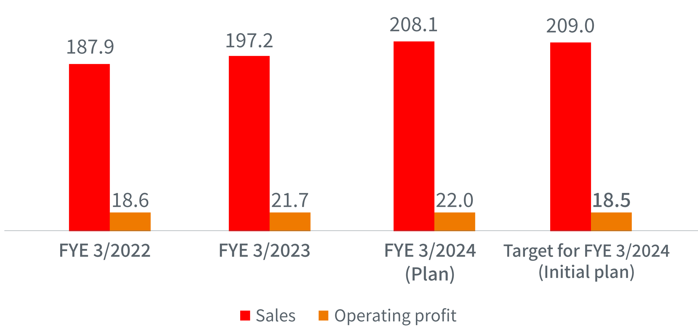 figure of pharmaceutical segment consolidated sales