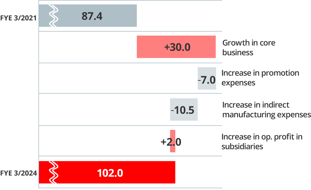 figure of analysis of operating profit