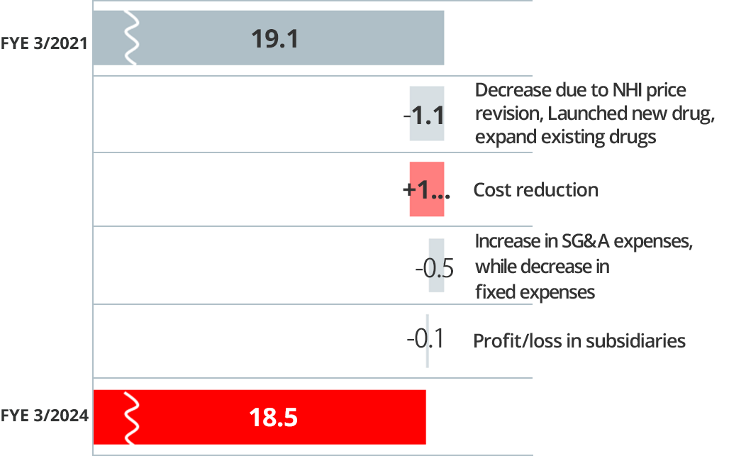 figure of analysis of operating profit