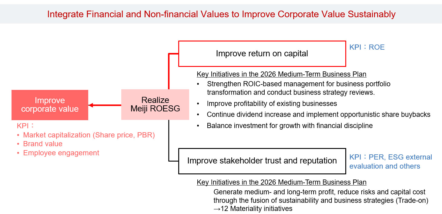 figure: Integrate Financial and Non-financial Values to Improve Corporate Value Sustainably