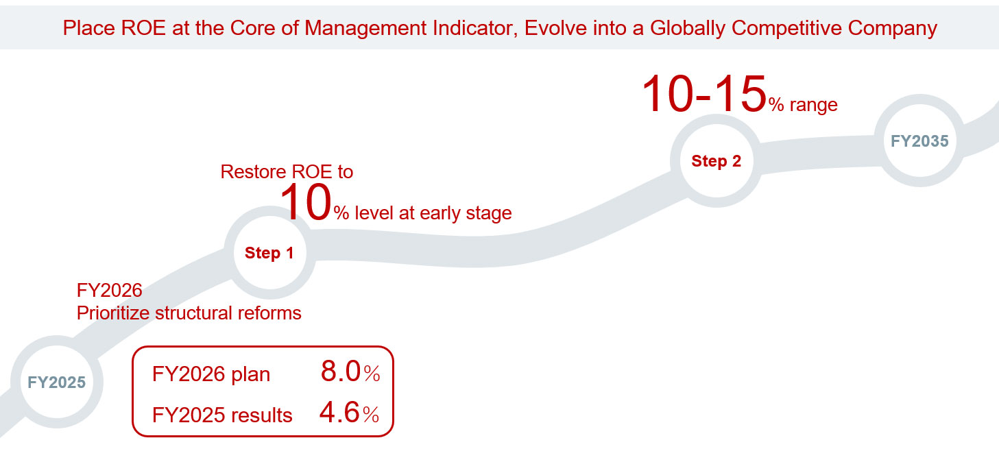 figure: Place ROE at the Core of Management Indicator, Evolve into a Globally Competitive Company