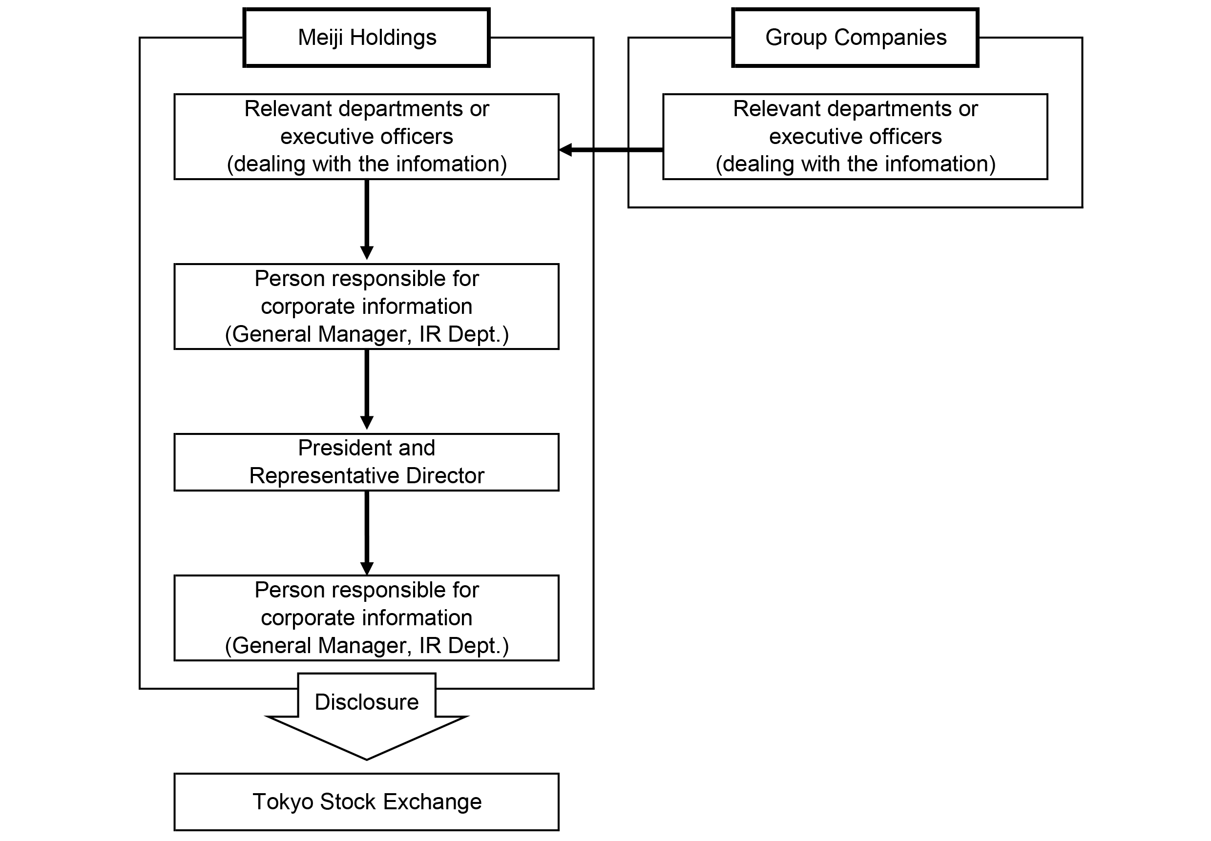figure of Meiji Group Timely Disclosure System