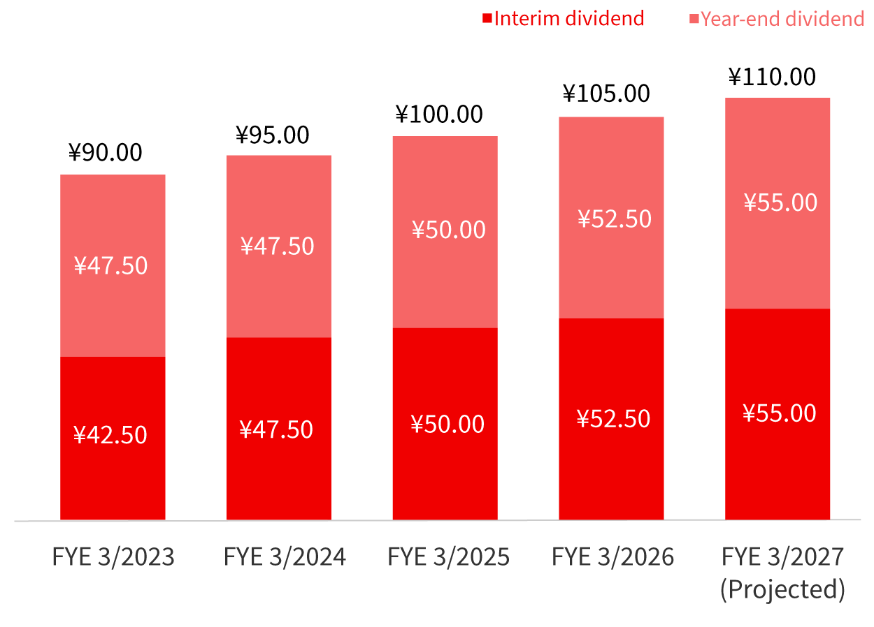 Graph: Cash Dividends per Share