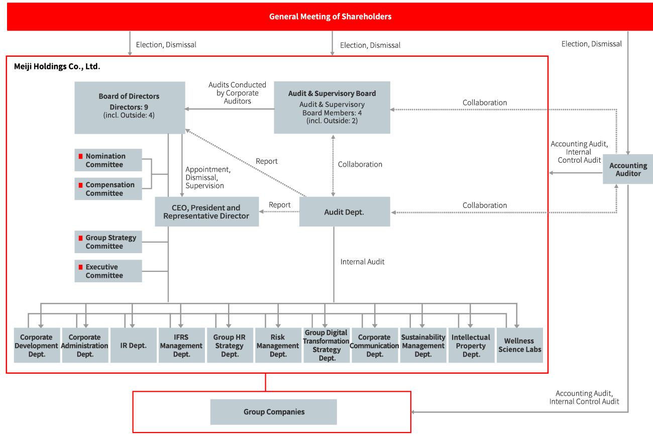 figure of Corporate Governance System