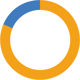 Graph: Net sales ratio by segment (FY2022)