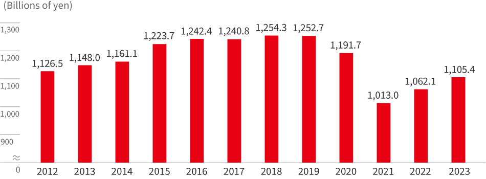 Graph:Net sales