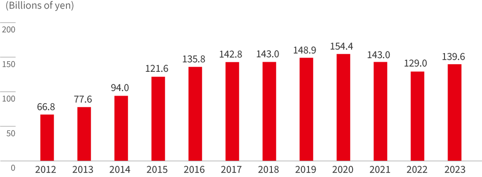 Graph:EBITDA