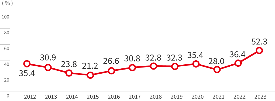 Graph:Payout ratio