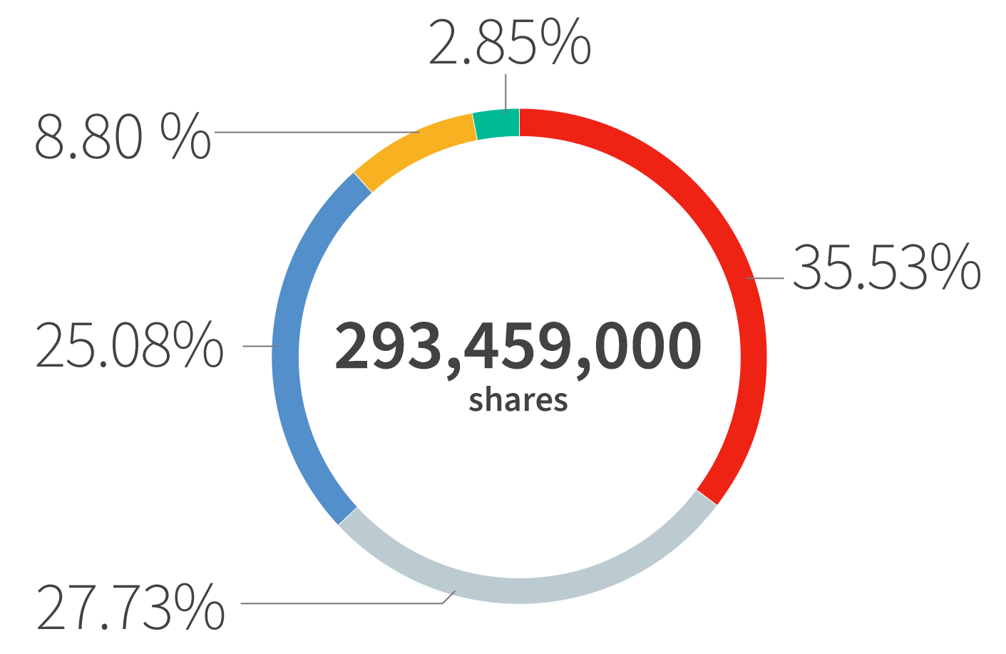 figure: Shareholding by Type of Shareholders