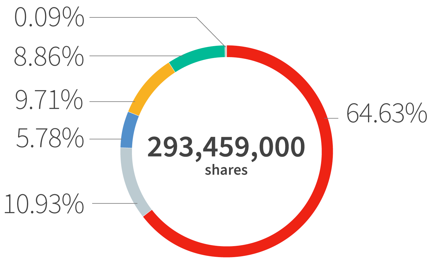 figure: Shareholding by Number of Shares Held