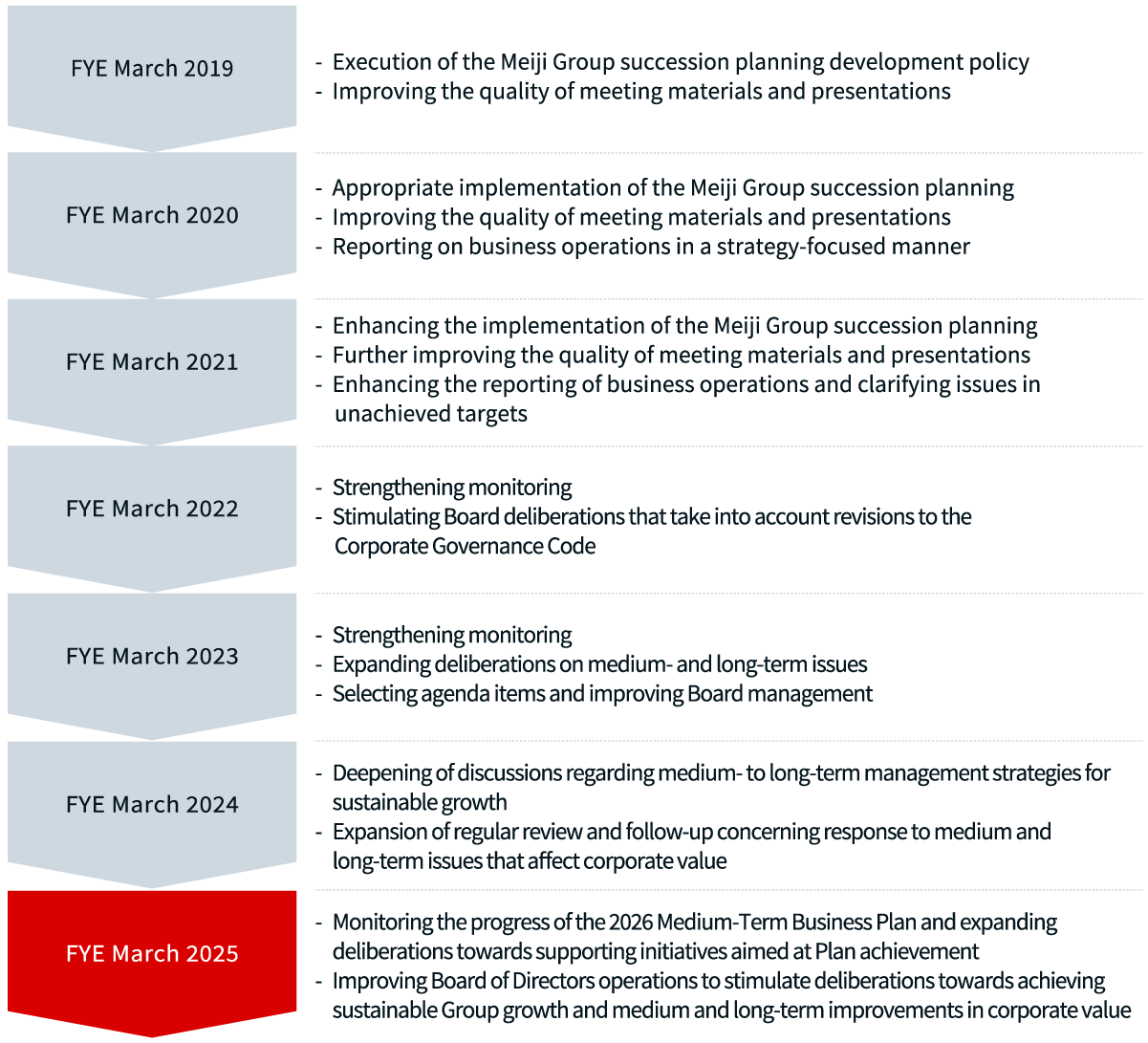 figure of Initiatives for the FYE March 2024