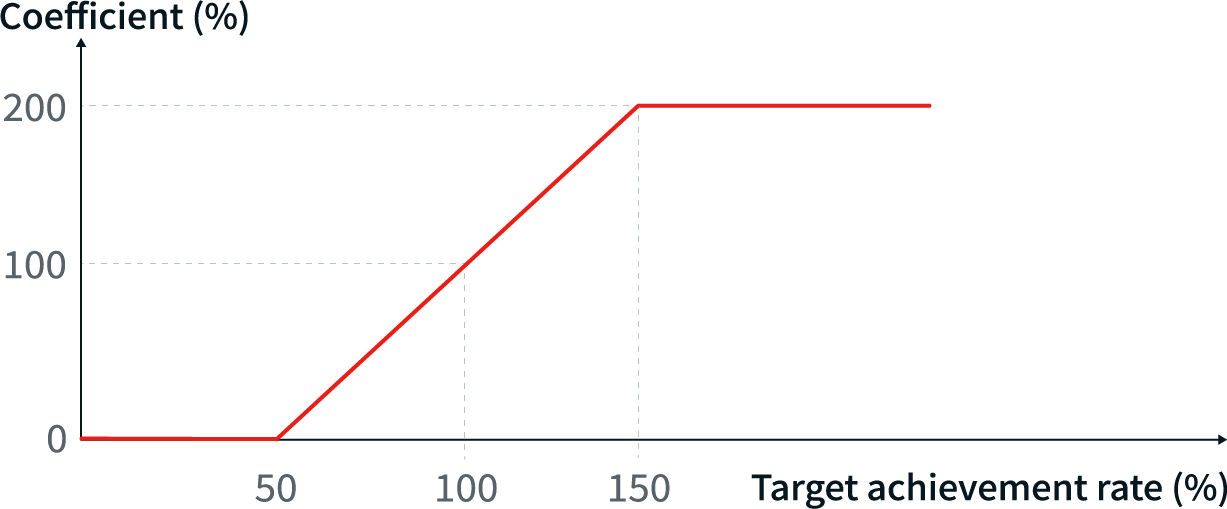 figure of Coefficient for Consolidated Operating Profit/ROIC