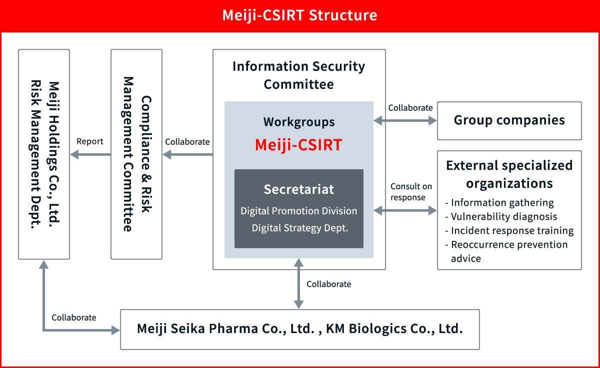figure of CSIRT Structure Example: Meiji Co., Ltd.