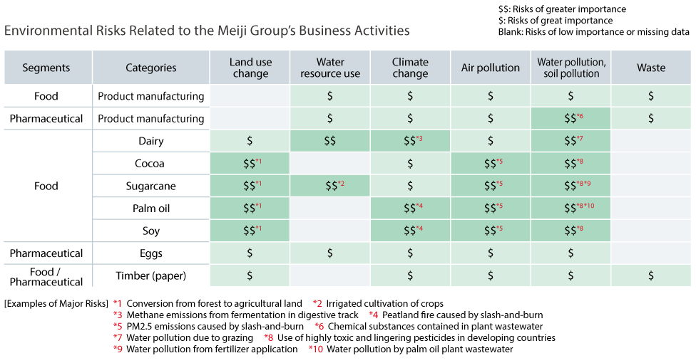 Figure: Environmental Risks Related to the Meiji Group’s Business Activities