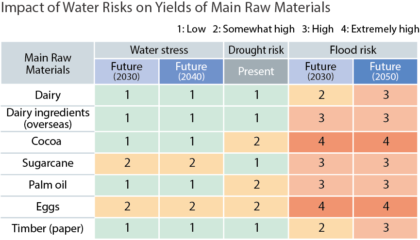 Figure: Impact of Water Risks on Yields of Main Raw Materials