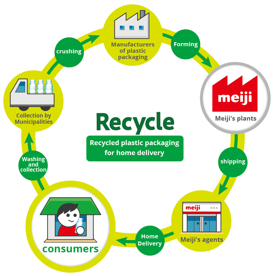 Figure: Plastic packaging Recycling
