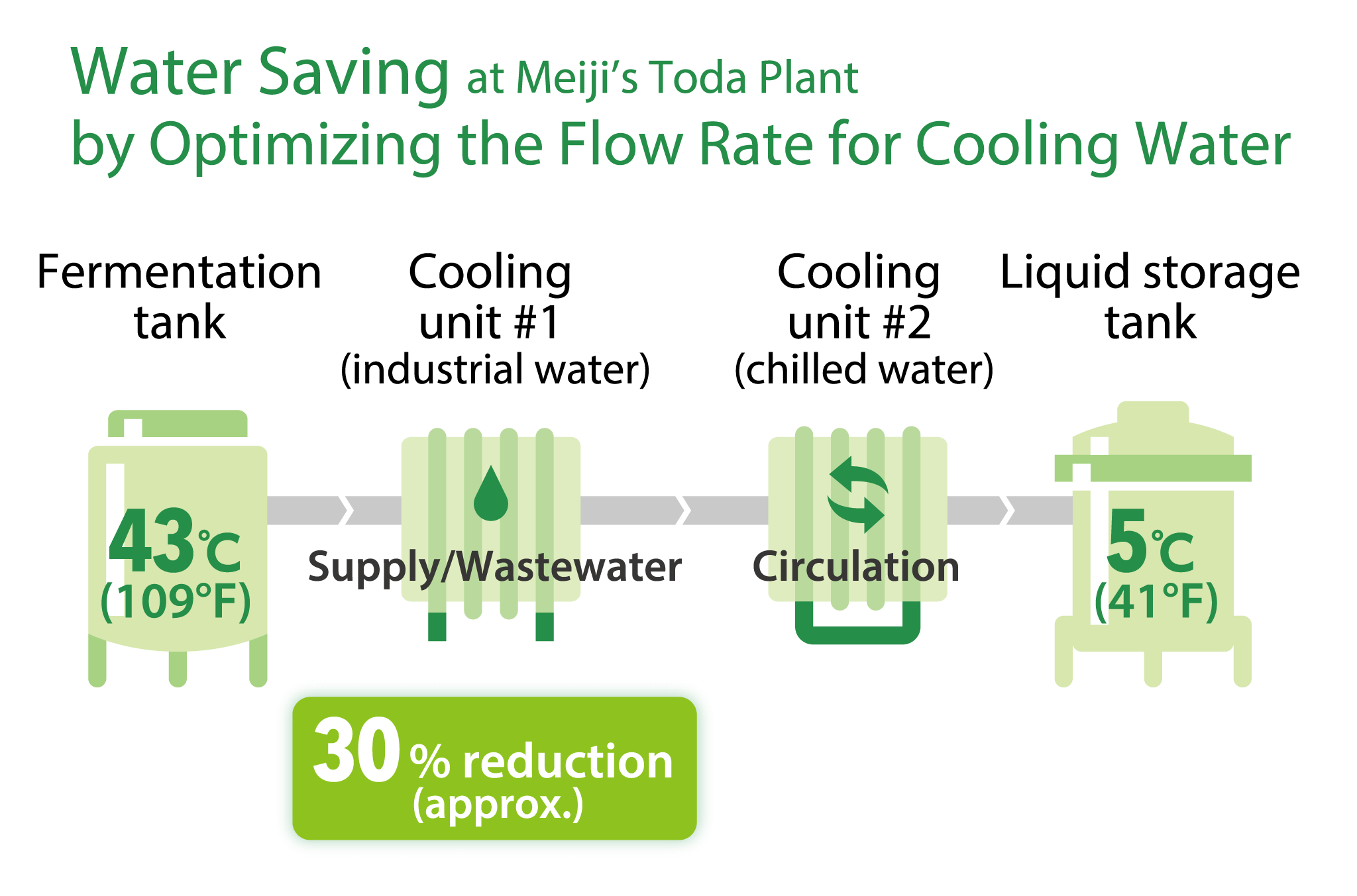 Figure: Water saving at Toda plant